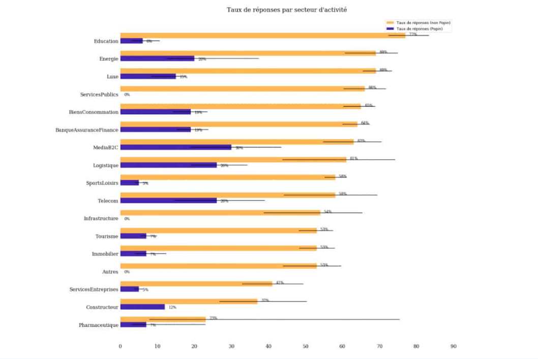 Graphique taux réponse questionnaire par secteur - Avis Vérifiés