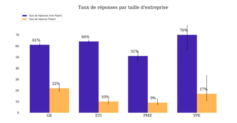 Etude Skeepers - graphique - taux de réponse questionnaire de satisfaction par taille entreprise