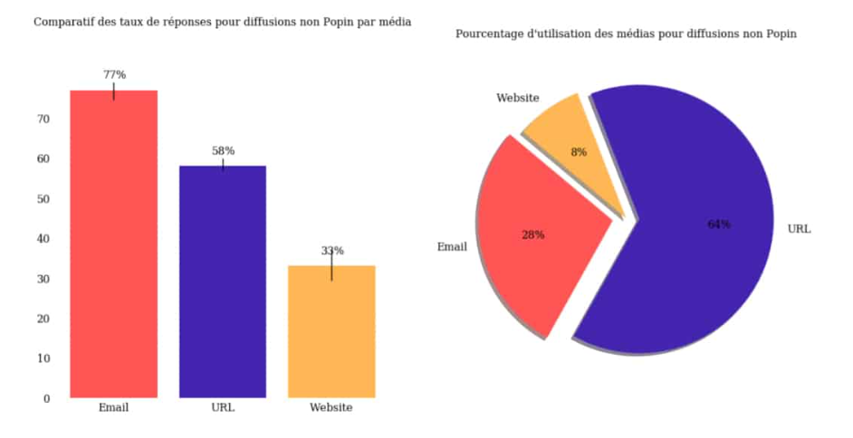 Etude Skeepers - Graphique - Taux de réponse au questionnaire de satisfaction par média 