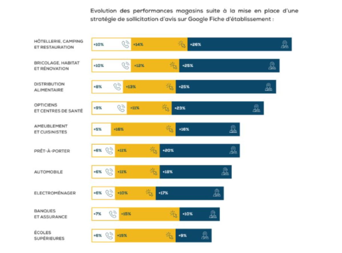 Etude sur l'évolution des performances en magasin - apres mise en place d'une fiche Google