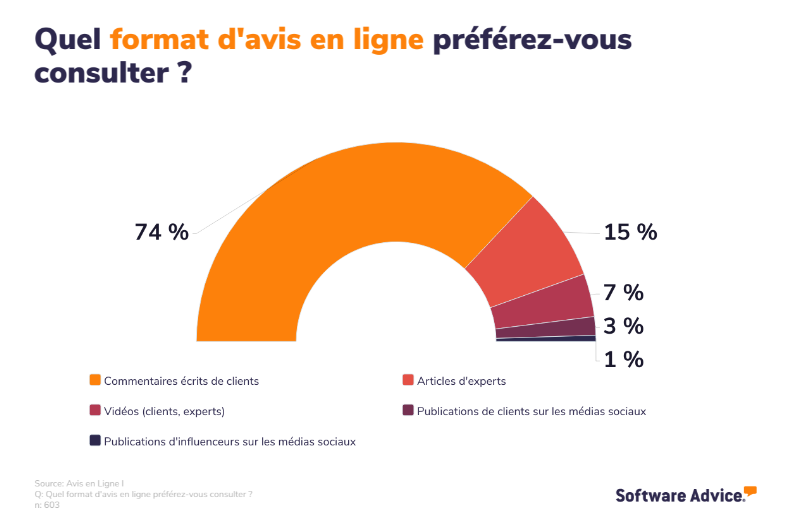 Graphique circulaire - formats d'avis en ligne - commentaires écrits de clients majoritaire - Avis Vérifiés