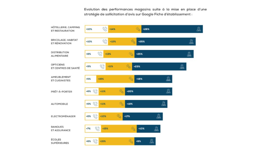 Fiche évolutive des performance en magasin après sollicitation d'avis clients - Hôtellerie, camping et restauration majoritaire - Avis Vérifiés