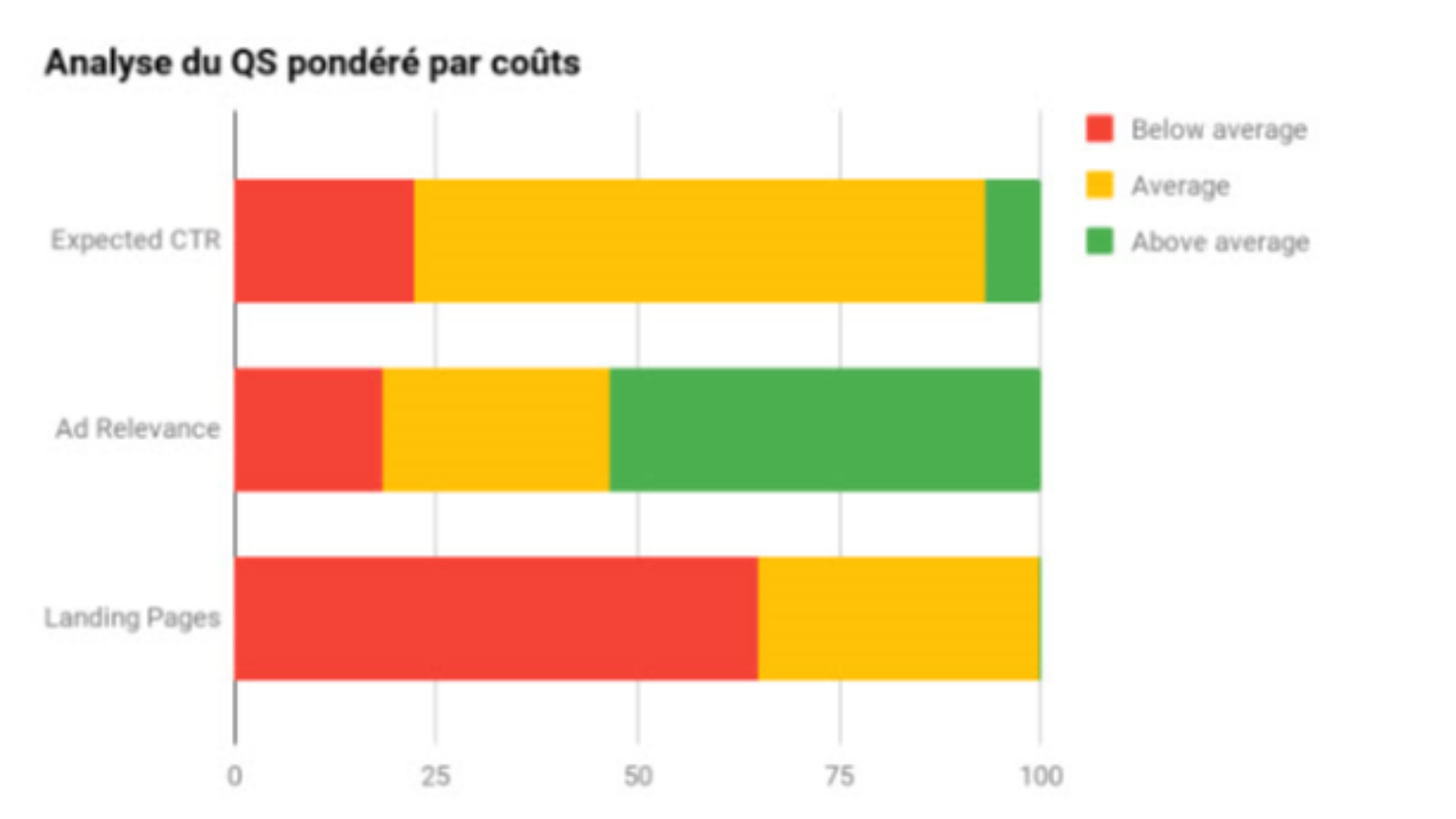 Analyse du Quality Score pondéré par coûts
