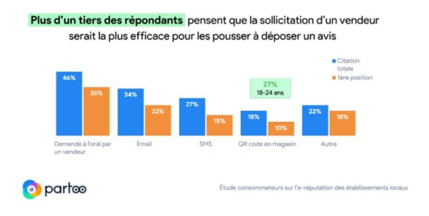 Etude consommateurs sur l'e-réputation des établissements locaux