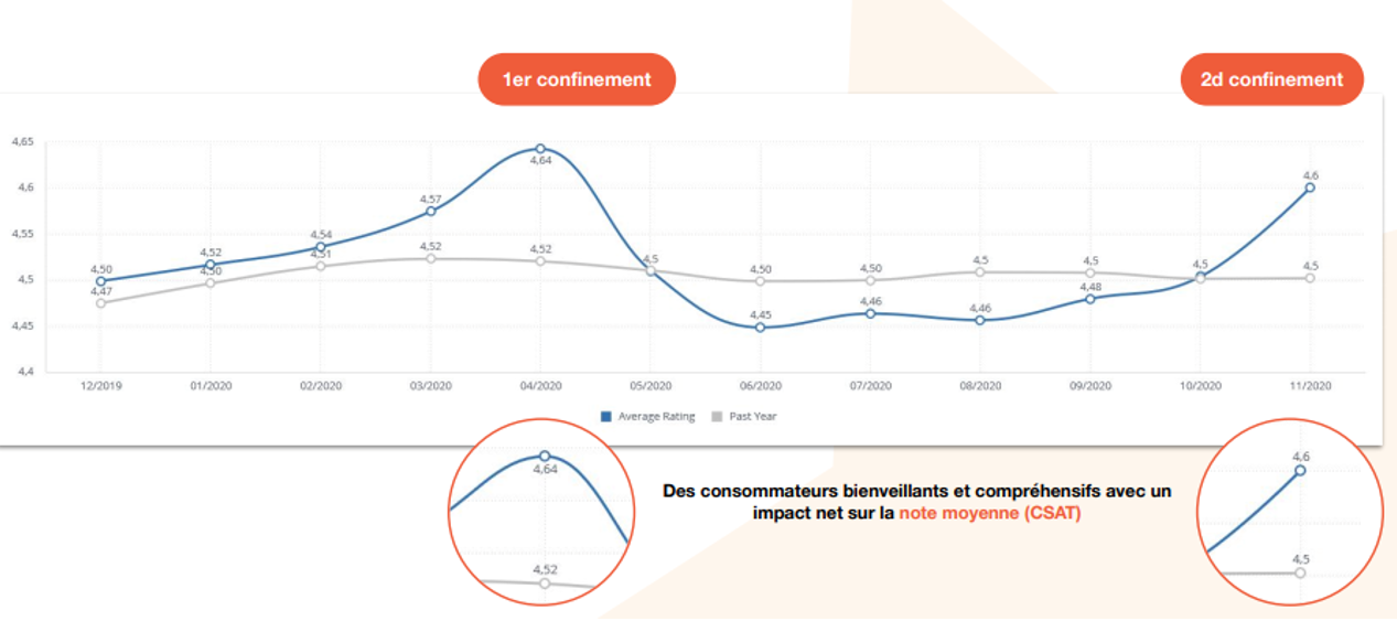 Pics de satisfaction - deux périodes de confinement - étude Avis Vérifiés - avis en ligne