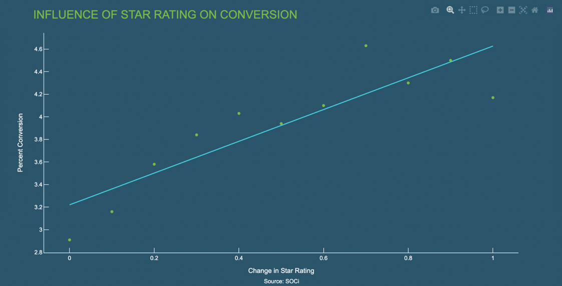étude SOCi 2022 - influence des paroles de consommateurs - conversion - économie du partage