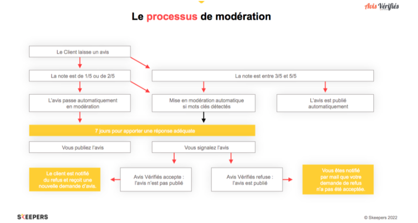 Shéma - processus de modération - avis client - note client - Avis Vérifiés