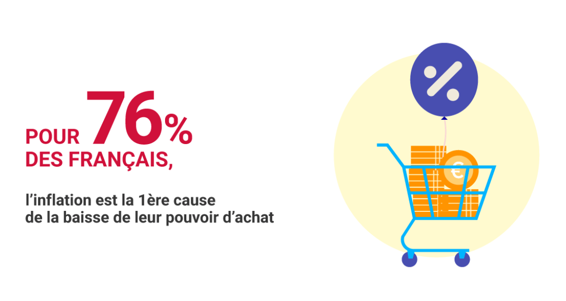 Visuel d'un chiffre clé d'une Étude Cofidis, 2023 - e-reputation - avis vérifiés - recession