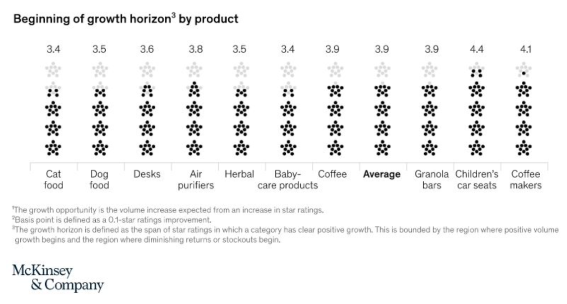 Etude McKinsey - nombre d'étoiles - avis clients