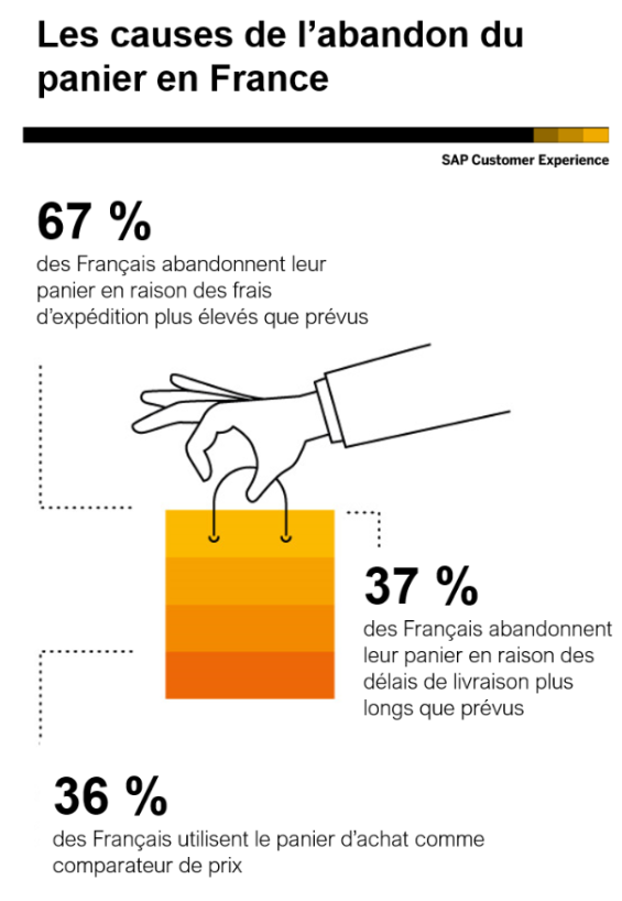 Infographie - SAP customer experience - Avis Vérifiés - Soldes été 2023