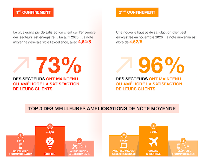 Chiffres satisfaction de l'expérience client confinement