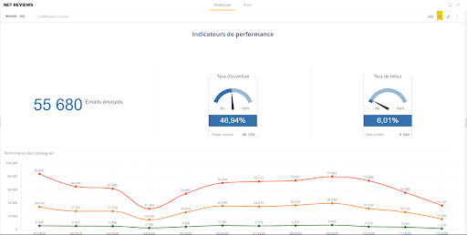 Courbes Avis vérifiés