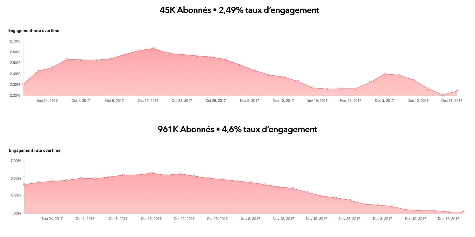 Courbes d'engagement Instagram