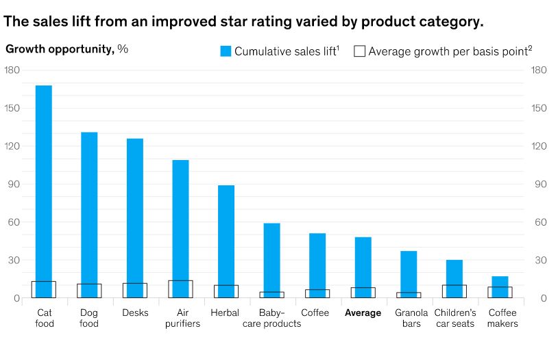 McKinsey impact des avis client commerce
