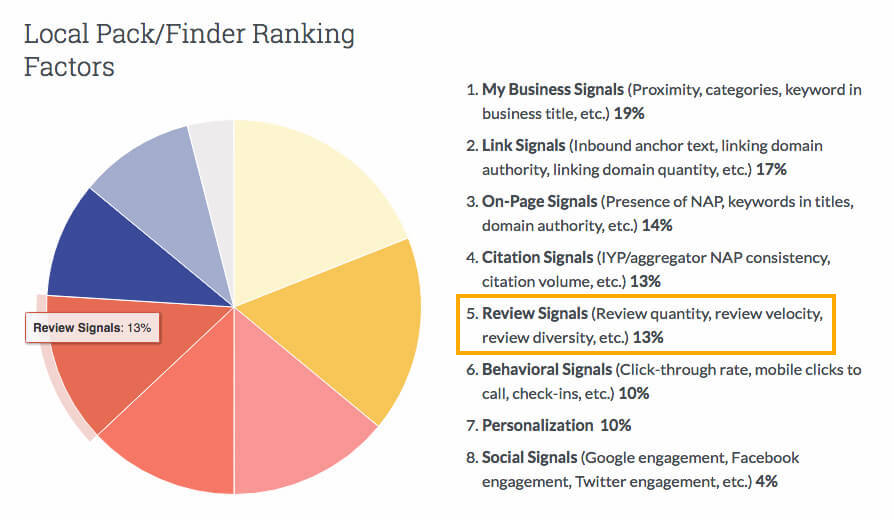 Review Signals - SEO