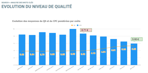 Simulation de Google Adwords