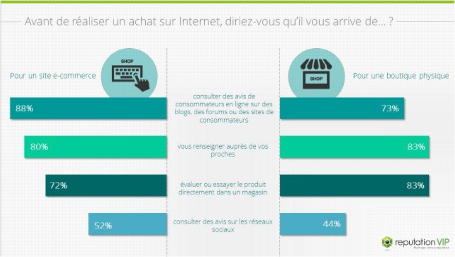 Chiffres concernant l'importance des avis pour une boutique en ligne et pour une boutique physique