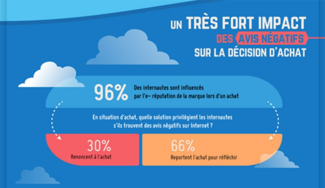 Infographie ifop - e-réputation - avis négatifs