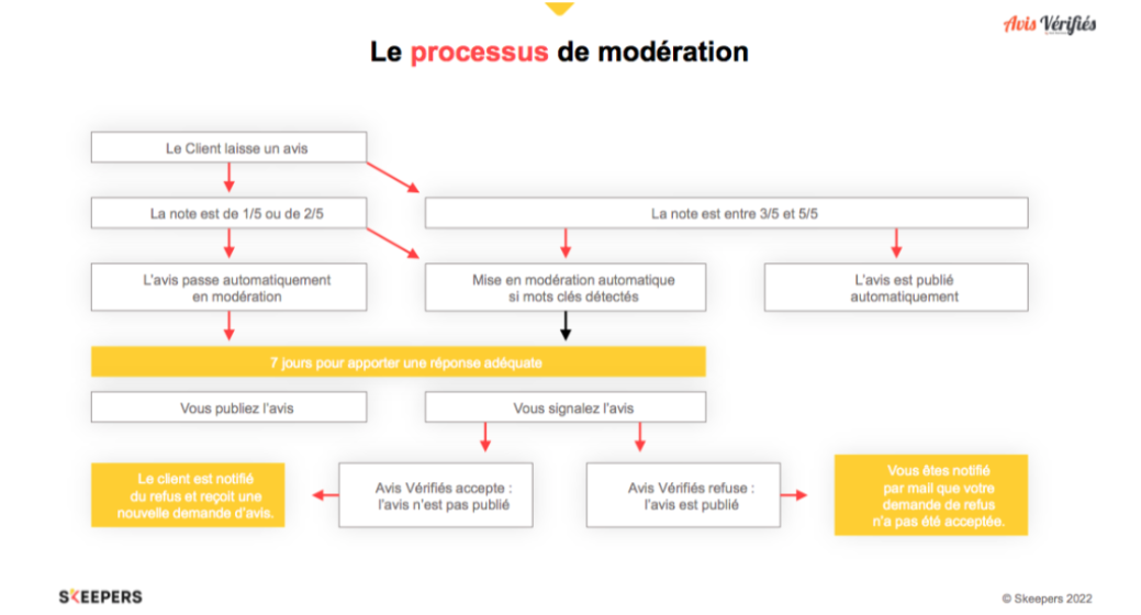 schema processus de moderation