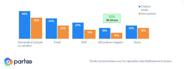 5 étapes pour obtenir des avis Google positifs