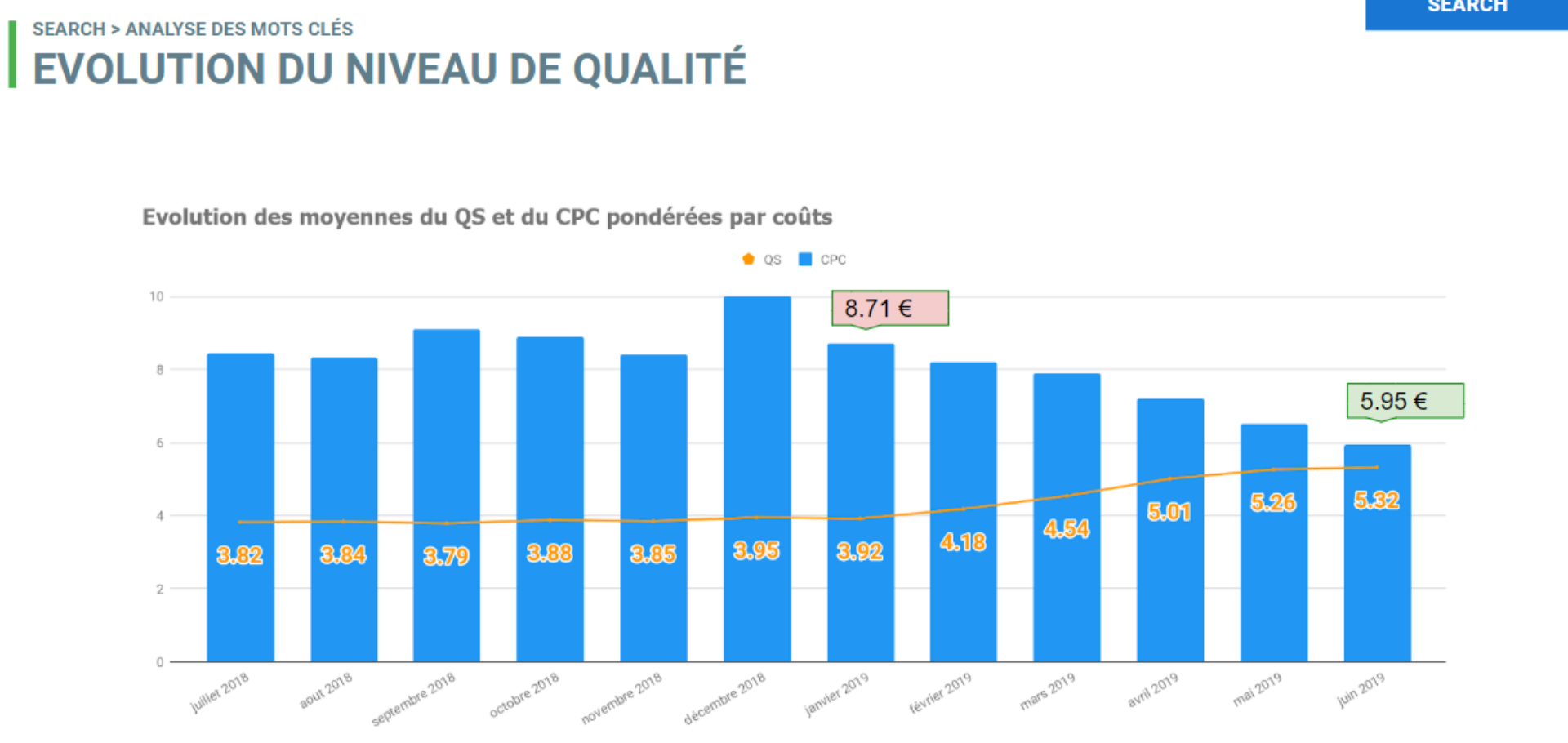 exemple de l’impact du Quality Score sur le CPC Google Ads