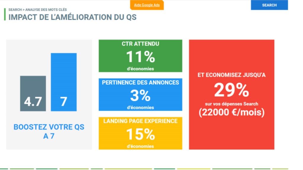exemple de l’impact du Quality Score sur le budget Google Ads Search