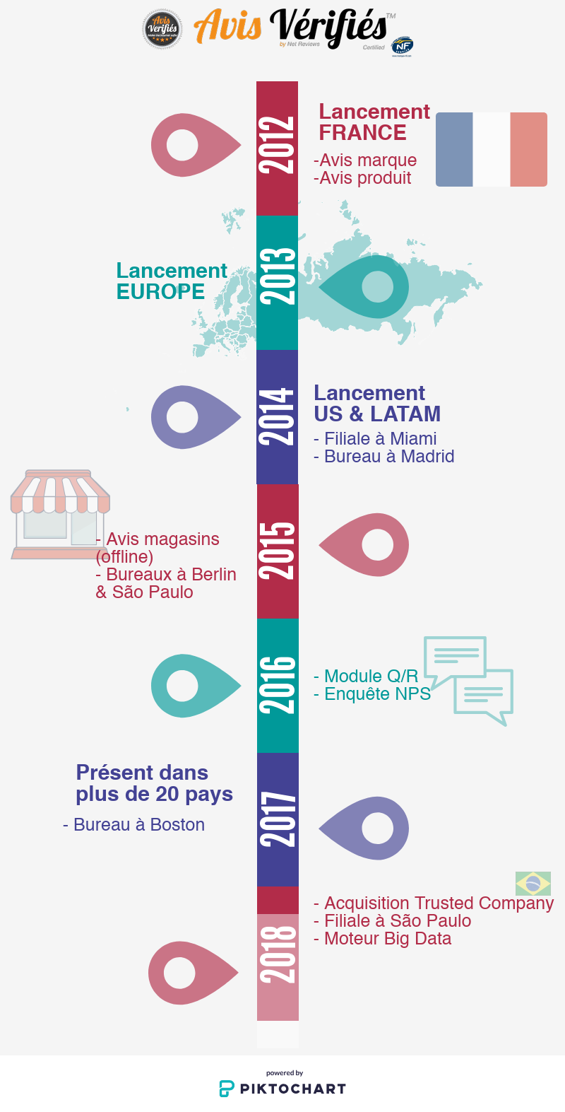 historique Avis vérifiés