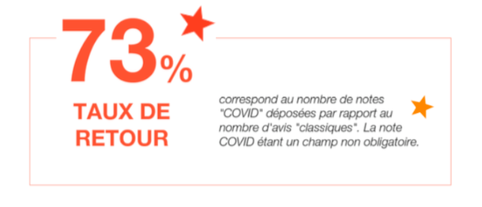 questions personnalisées avis vérifiés covid