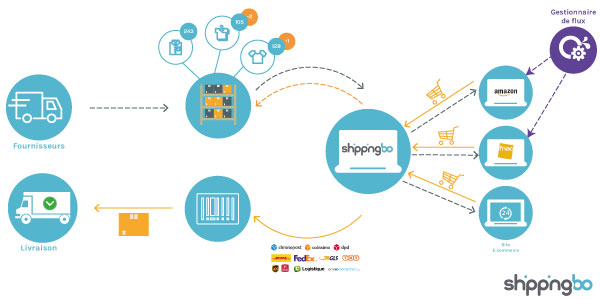 stocks logistiques ShippingBo