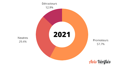Avis Vérifiés voyage enquete satisfaction